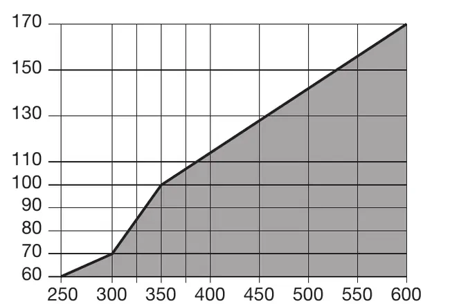 Capacità di taglio LM05
