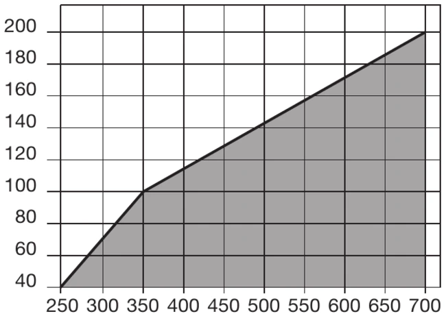 Capacità di taglio LU1B