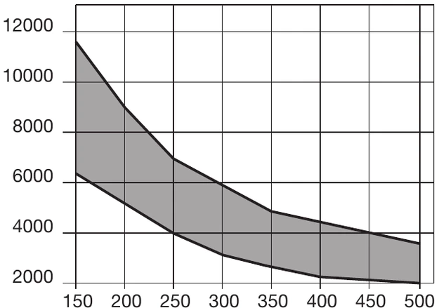 Regime di rotazione LU5C
